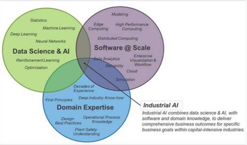 工業AI勢頭強勁，加速企業數字化轉型——探索人工智能應用軟件開發新路徑
