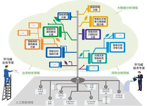 畢馬威AI工廠與微軟云強強聯手 共創人工智能未來，共建創新解決方案