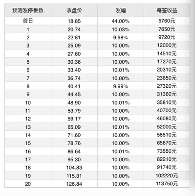 7月9日新股提示:芯能科技、東方環(huán)宇上市